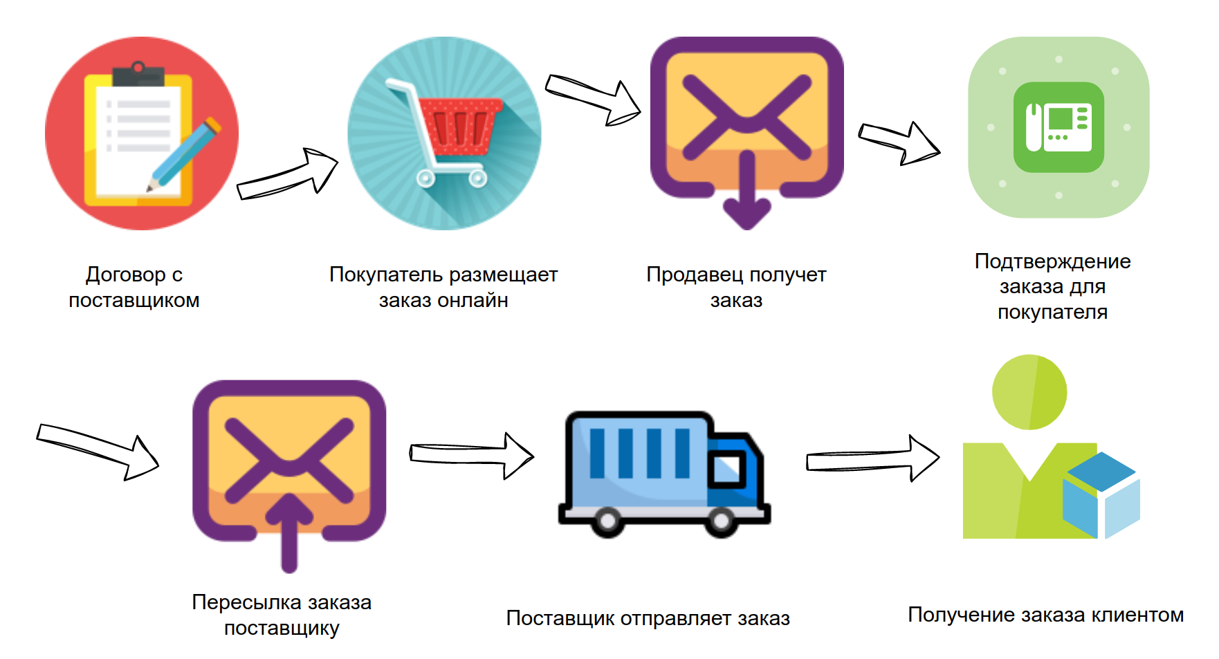 Как работает дропшиппинг