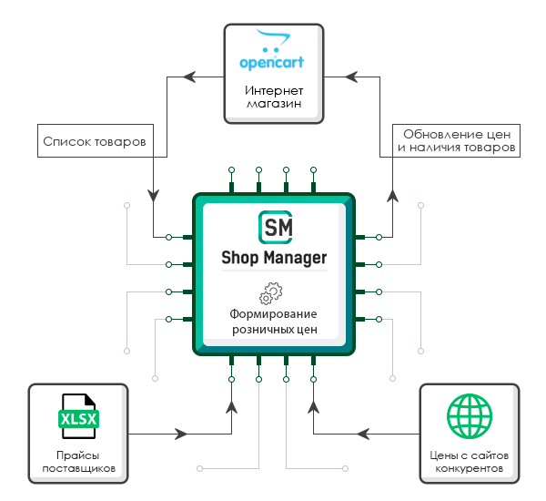 &ldquo;Интеграция Shop Manager и OpenCart&rdquo;