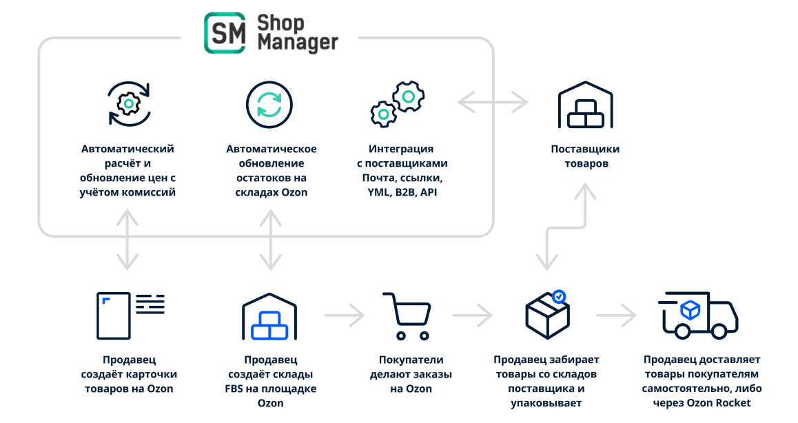 Как отправить товар на склад озон. Схема работы Озон с поставщиками. Схема складского процесса Озон. Дропшиппинг это как происходит расчет. Возврат товара на склад Озон 1с.