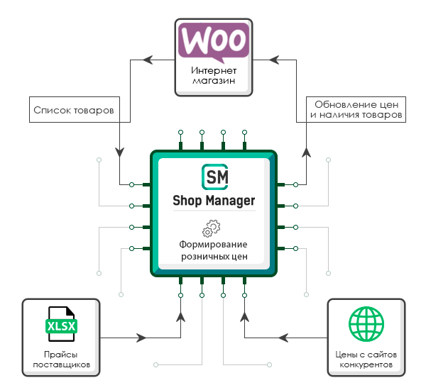 &ldquo;Обновление цен и наличия для WooCommerce&rdquo;